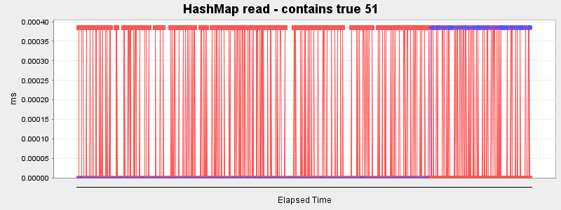 HashMap read - contains true 51